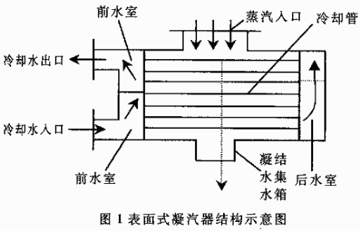凝汽器图1为表面式凝汽器的结构示意图